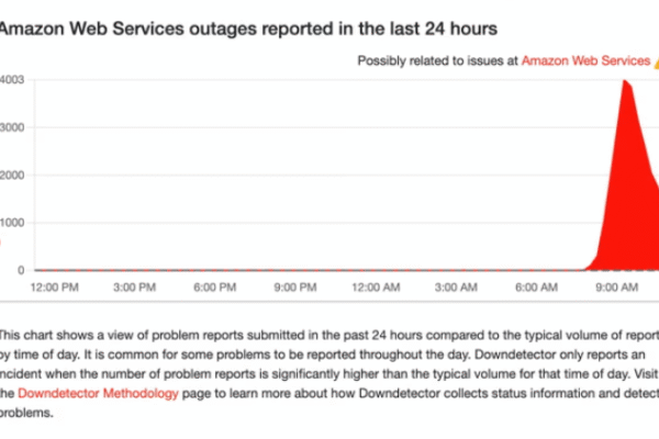 Amazon Web Services Failure Impacting Millions in the World
